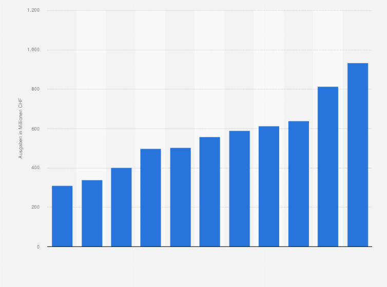 Statistik: Ausgaben von Sonova für Vertrieb und Marketing in den Geschäftsjahren 2007/08 bis 2017/18 (in Millionen Schweizer Franken)