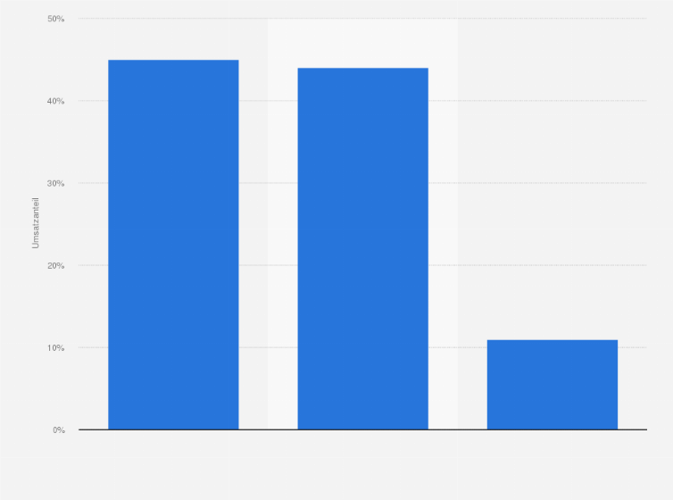 Statistik: Umsatzverteilung von William Demant weltweit nach Produktgruppen im Jahr 2024