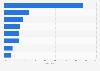 Largest threats to U.S. banking business model 2013