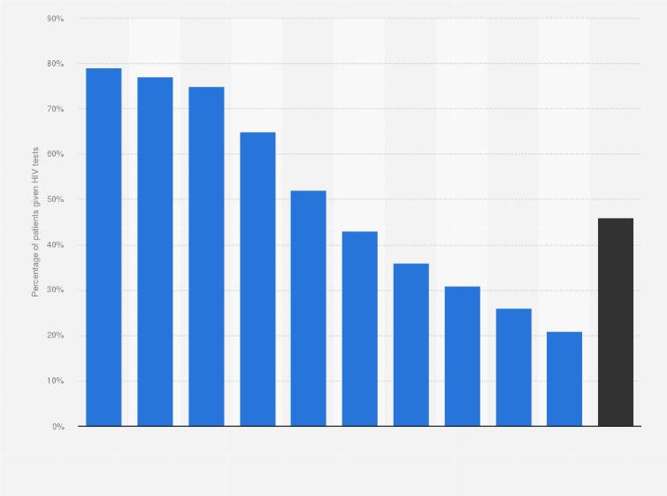 Statistic: Percentage of tuberculosis patients given HIV tests worldwide in 2012, by region