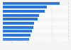 Largest advertisers in Canada in 2017