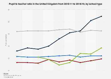United Kingdom (UK): Pupil/teacher ratio 2000-2018, by school type