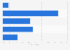 U.S. Millennials' importance of brand names for the grocery buying decision 2012
