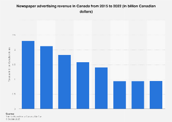 Canada: newspaper advertising revenue 2003-2016