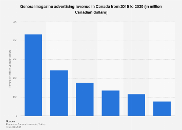 Canada: general magazine advertising revenue 2003-2016