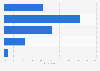 Lowest price versus brand loyalty: share of U.S. Millennials' opinion 2012