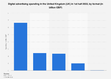 Digital advertising spending in the United Kingdom (UK) 2010-2018, by format