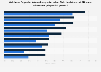 Umfrage zur beruflichen Nutzung von Informationsquellen durch B2B-Entscheider 2016