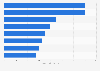 Players by market (transfer) value German football Bundesliga 2019