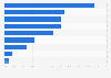 Goals of e-mail marketing in the United Kingdom (UK) 2016-2017