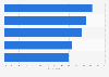 U.S. Millennials' smartphone usage share for in-store grocery shopping by type 2012