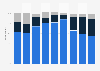 Share of marketing budget spent on e-mail marketing in the United Kingdom 2012-2017