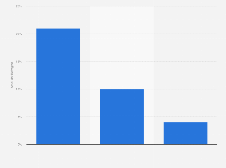 Statistik: Anteil der Internetnutzer in Deutschland, die sich regelmäßig selbst googeln ("Ego-Googeln"), im Jahr 2013