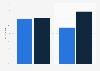 Ability to measure e-mail marketing revenues in the UK 2012-2013, by B2B and B2C