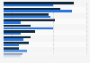 E-mail message types used for B2B and B2C marketing in the United Kingdom (UK) 2017