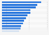 Twitter: share of teenage users in selected countries October 2013