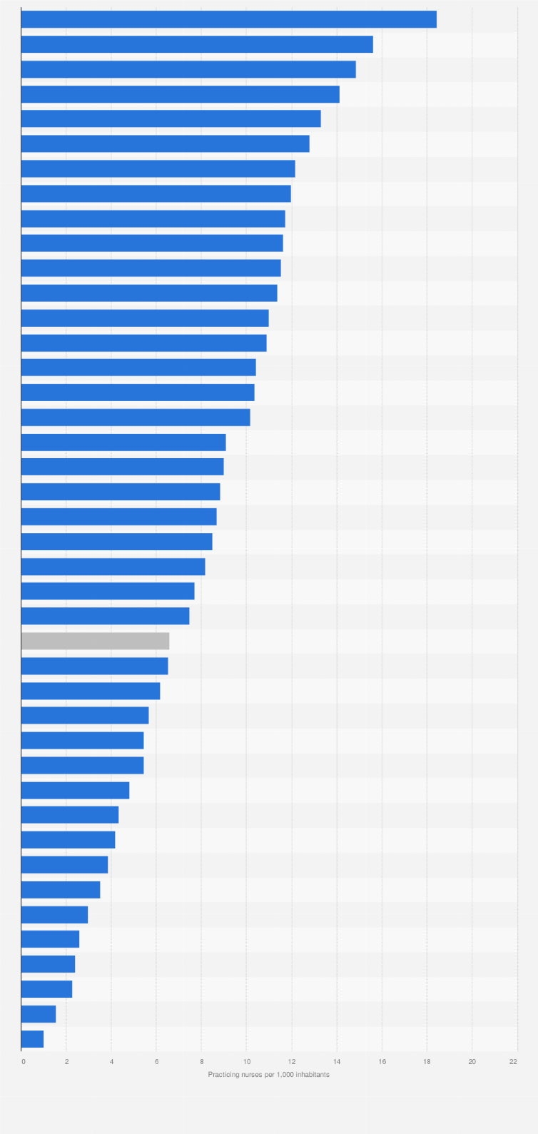number-of-practicing-urses-by-country-2019-statista