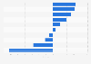 Retail spending growth forecast in the United Kingdom (UK) 2013 on 2012, by sector