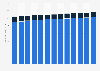 Consumption of peanut butter in the U.S. 2012-2020