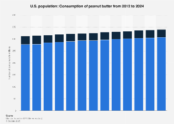 U.S.: consumption of peanut butter 2012-2024| Statista