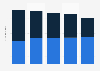 Millennials: daily mobile internet usage 2012-2017