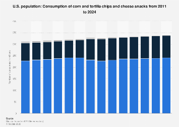 U.S.: consumption of corn and tortilla chips and cheese snacks 2011 ...