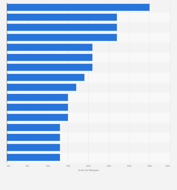Statistik: Umfrage zur Häufigkeit von seelischen Beschwerden wie Burn-out, Depressionen und Angststörungen nach Bundesländern im Jahr 2013