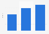 Green funeral sales revenue in the United Kingdom (UK) 2009-2011