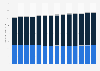 Usage of shortening in the U.S. 2011-2020