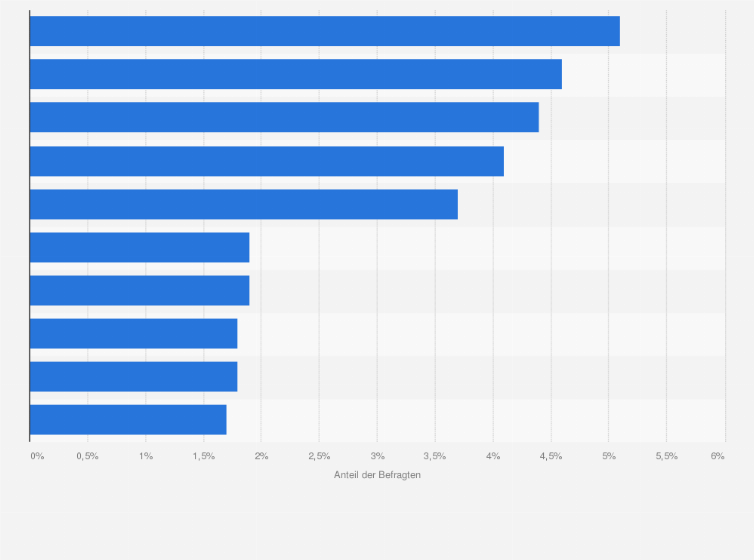 Statistik: Was ist Ihre absolute Lieblingsmarke?