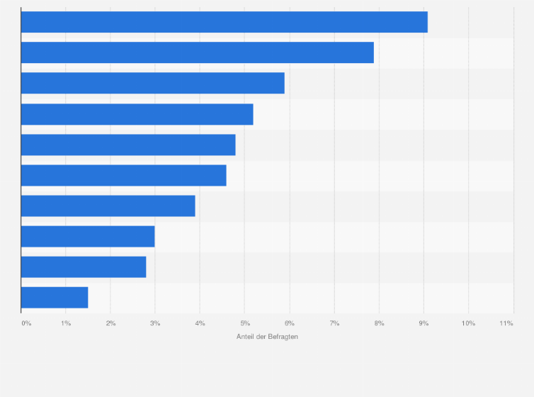 Statistik: Was ist Ihre absolute Lieblingsmarke?