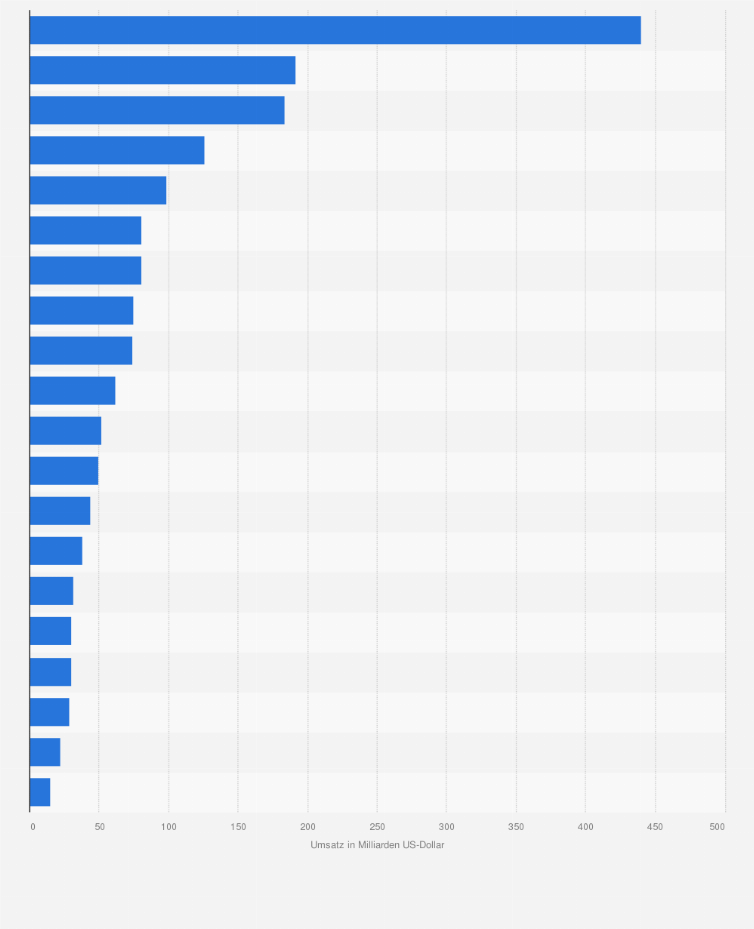 Statistik: Prognostizierter Arzneimittelumsatz nach Therapiegebiet weltweit im Jahr 2028 (in Milliarden US-Dollar)