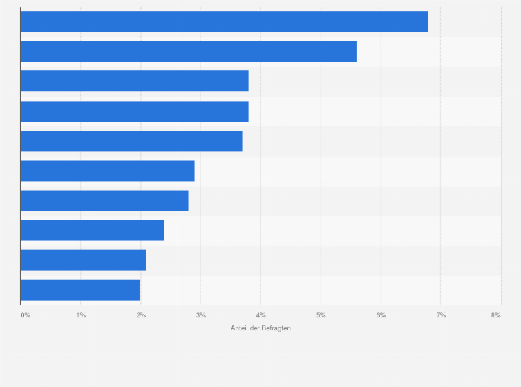 Statistik: Was ist Ihre absolute Lieblingsmarke?
