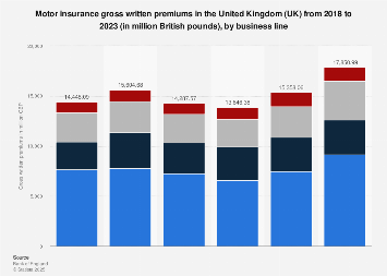 Motor insurance: Gross written premiums in the United Kingdom (UK) 2004-2016