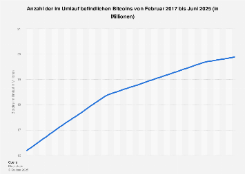 Anzahl der Bitcoins im Umlauf bis November 2018