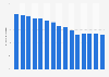 Insurance market: Total motor claims frequency in the United Kingdom 2002-2012