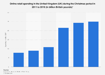 Online Christmas retail spending in the United Kingdom (UK) 2011-2016