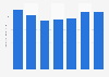 Insurance market: number of motor claims notified in the UK 2010-2016