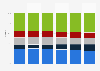 Smartphone market share by geography 2015-2020