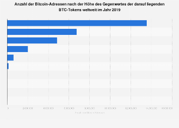 Anzahl der Bitcoin-Konten nach Höhe des darauf liegenden Bitcoin-Guthabens 2017