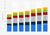 Global smartphone shipments worldwide 2014-2020, by region