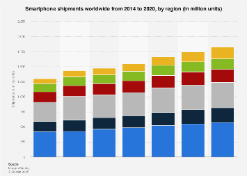Global smartphone shipments worldwide 2014-2020, by region