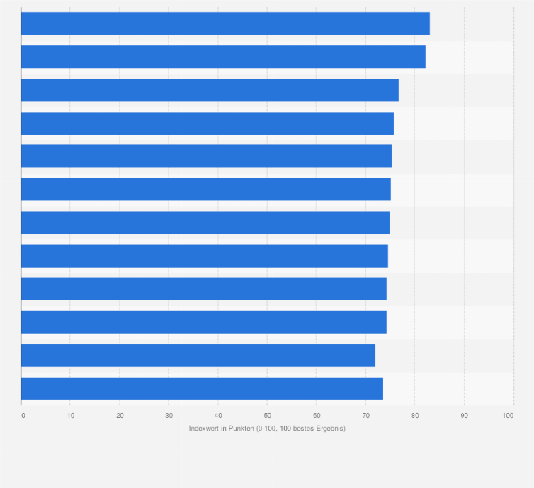 Statistik: Ranking der nach Kundenzufriedenheit besten Sportartikelhändler weltweit nach dem OC&C Proposition Index 2013*
