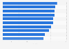 U.S. Millennials' key beauty/personal care categories 2012