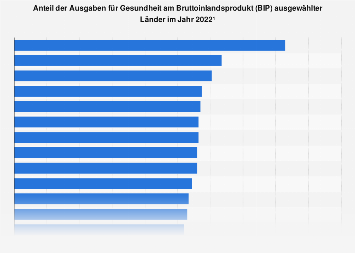 Anteil der Gesundheitsausgaben am Bruttoinlandsprodukt ausgewählter Länder 2016