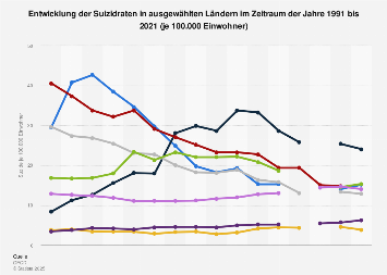 Suizidraten in ausgewählten Ländern im Zeitraum 1990 bis 2014