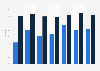 U.S. mobile shopping on Cyber Five 2015