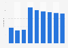 Licensed non-life insurance companies in the United Kingdom (UK) 2002-2010