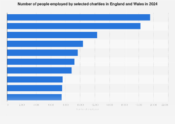 Charities with the most employees in England and Wales 2018