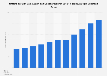 Carl Zeiss AG - Umsatz bis Geschäftsjahr 2016/17